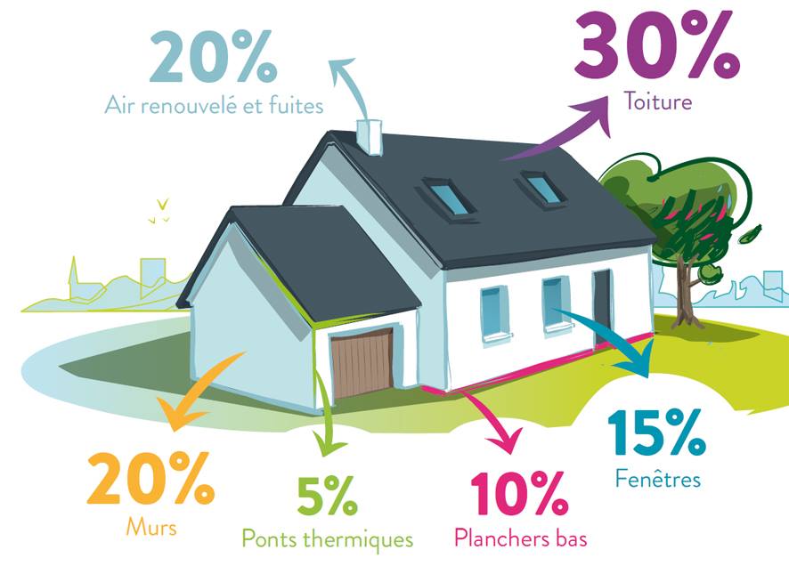 infographie perte de chaleur maison